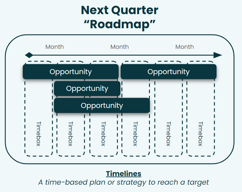 The next quarter roadmap strategy at Dashlane. Multiple opportunities are laid out on a timeline, which is a time-based plan or strategy to reach a target. These opportunities are also broken into timeboxes.  