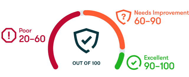 example of password health score