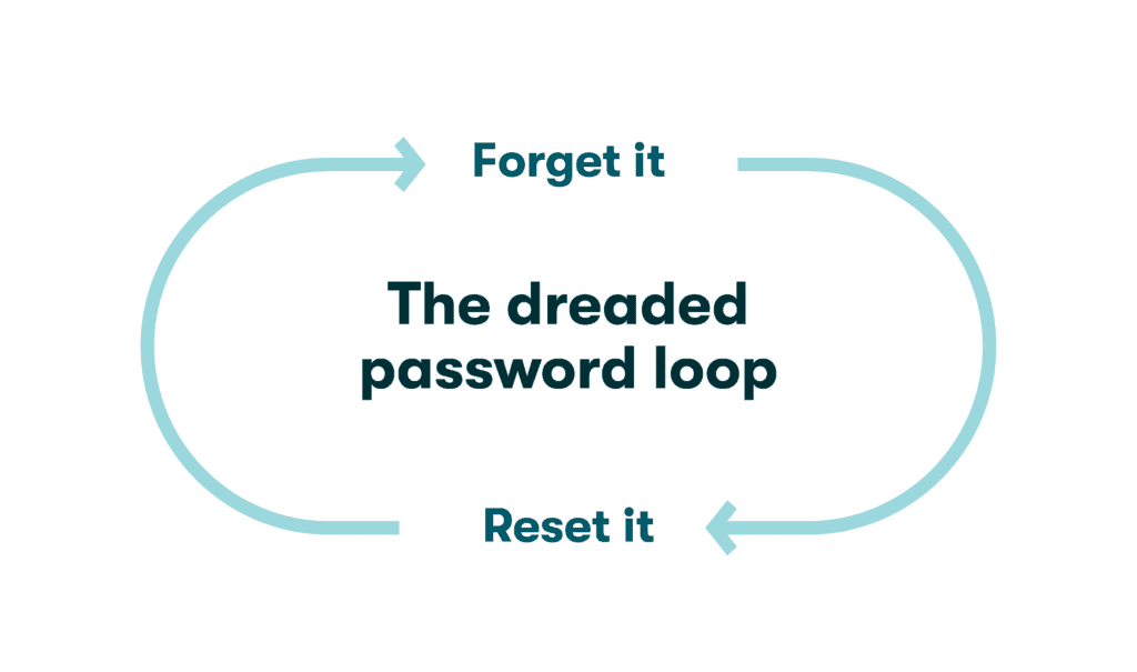 Graphique de deux lignes avec des flèches allant des mots « l'oublier » à « le réinitialiser », illustrant le schéma cyclique d'une mauvaise gestion des mots de passe conduisant à leur réinitialisation constante.
