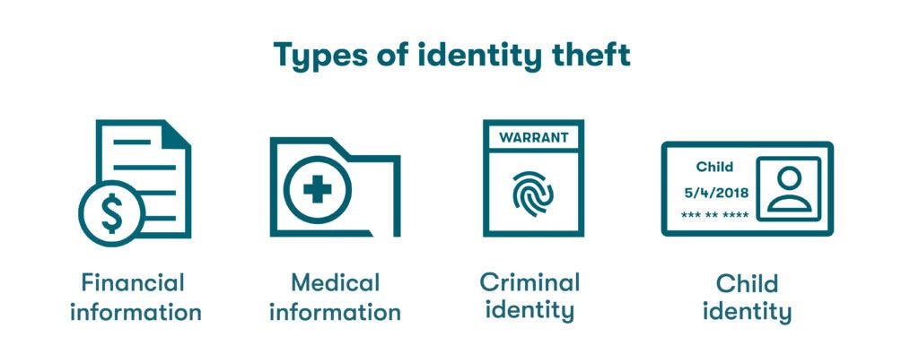 Representación gráfica de los tipos habituales de robo de identidad, como el robo de identidad financiero, médico, penal y de menores.