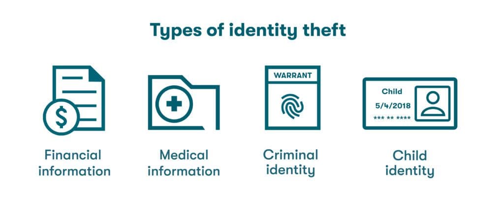 Une représentation graphique des types courants de vol d'identité, y compris le vol d'identité financier, médical, criminel et des enfants.