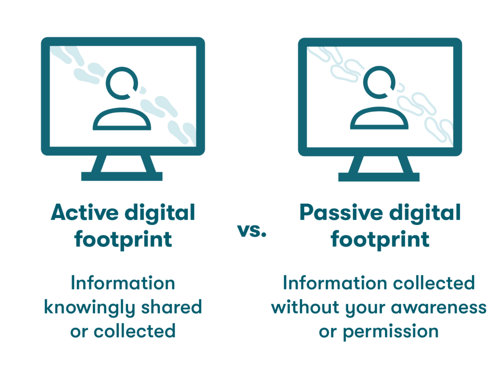 Grafik mit einer Erklärung für aktive vs. passive digitale Fußabdrücke. Ein aktiver digitaler Fußabdruck entsteht, wenn Daten wissentlich geteilt oder gesammelt werden. Ein passiver digitaler Fußabdruck entsteht, wenn Daten ohne Ihr Wissen oder Ihre Erlaubnis gesammelt werden.