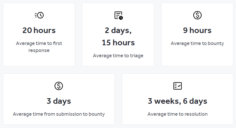 Screenshot of Dashlane’s bug bounty program statistics on HackerOne.com. Dashlane’s average time to first response is 20 hours, average time to triage is 2 days and 15 hours, average time to bounty is 9 hours, average time from submission to bounty is 3 days, and average time to resolution is 3 weeks and 6 days.
