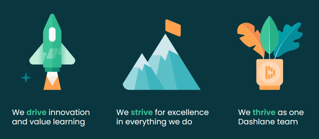 Dashlane’s three values are 1) We drive innovation and value learning, 2) We strive for excellence in everything we do, and 3) We thrive as one Dashlane team. Each value is represented by an icon.