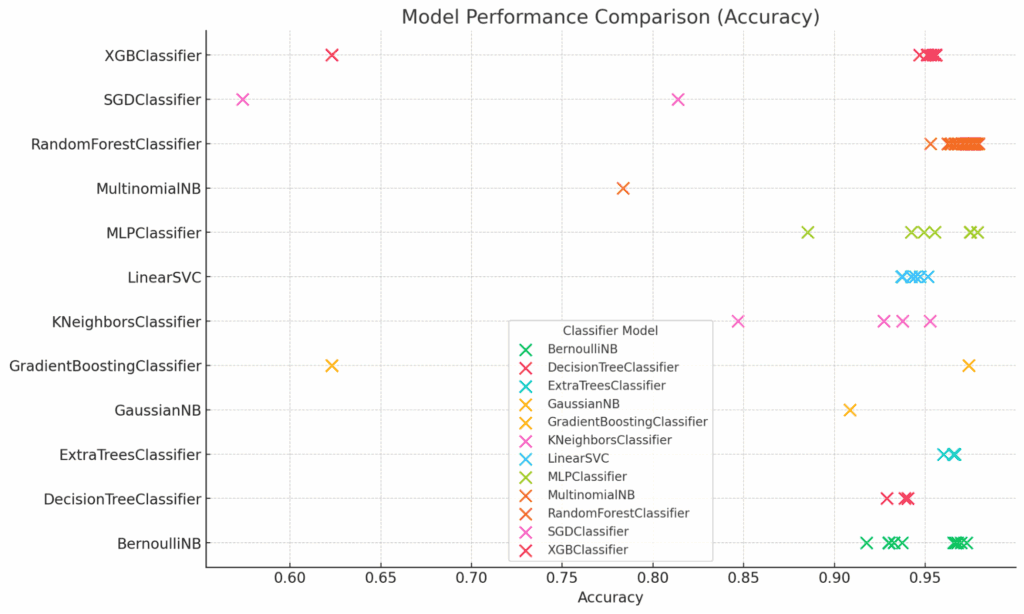 An example of a model optimization experiment shows accuracy on the X axis, going from 0.55 to 1.0 in increments of 0.05. The Y axis lists 12 algorithms. The algorithms with the highest accuracy are MLPClassifier, GradientBoostingClassifier, and BernoulliNB. The algorithm with the lowest accuracy is SGDClassifier.