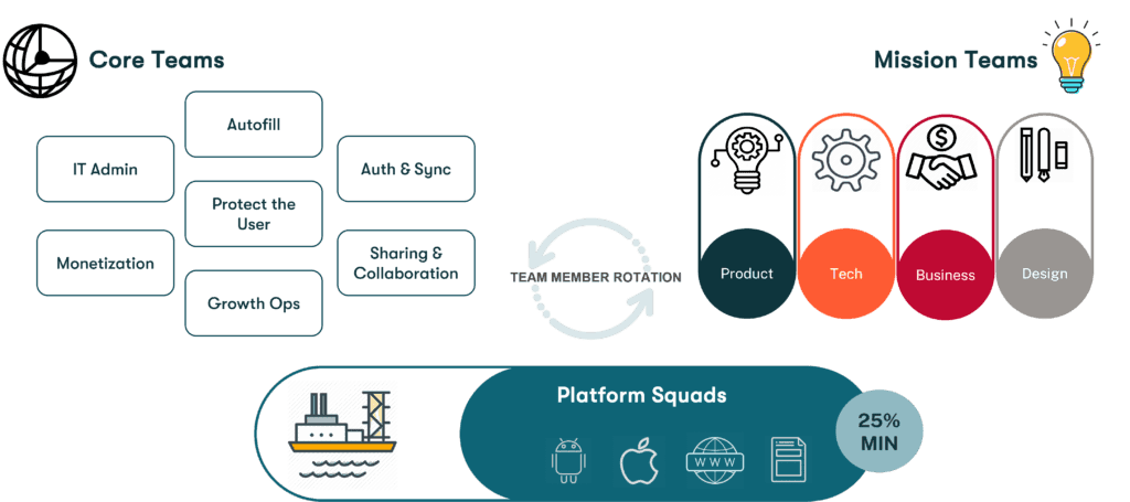 core teams, mission teams, and platform squads diagram to show Dashlane organization.