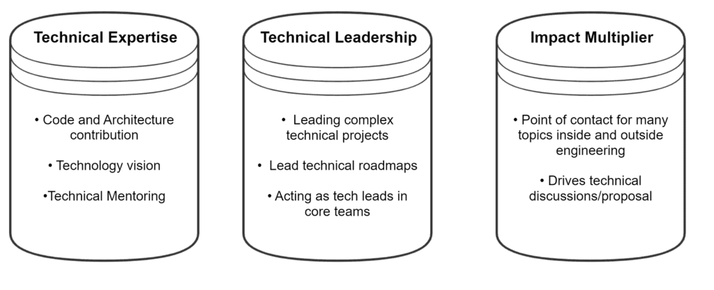 Technical Track pillars