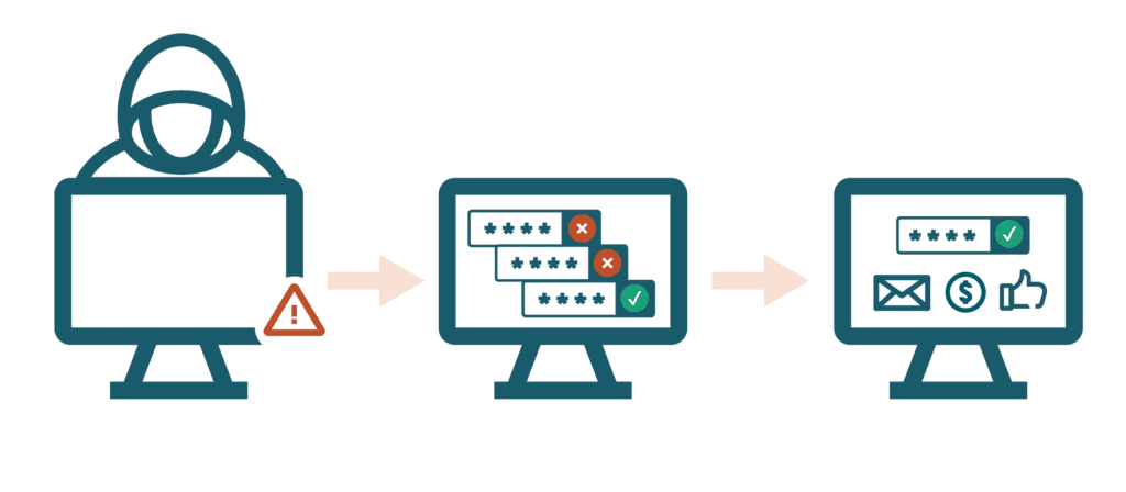 Graphic representing a computer hacker trying out different user credentials and then succeeding to access the user’s account such as banks, email, and social medias. 
