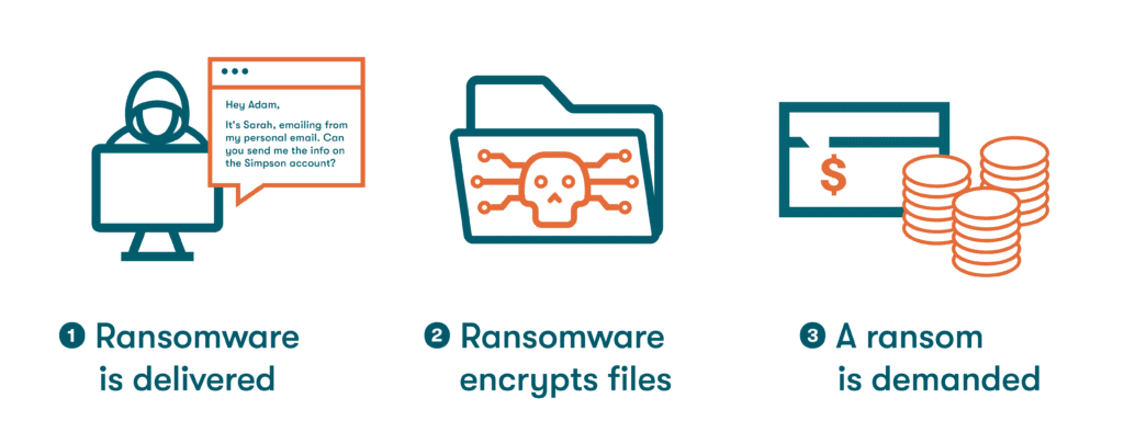 Graphique illustrant le mode de fonctionnement d'un ransomware. Tout d'abord, le ransomware est transmis par le biais d'un e-mail de phishing. Ensuite, le ransomware chiffre les fichiers de l'ordinateur. Enfin, une rançon est exigée.