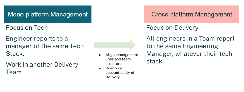 Dashlane’s shift from Mono-platform management to Cross-platform management. The shift from a focus on tech to a focus on delivery and new reporting structures better aligns management and reinforces accountability of delivery.