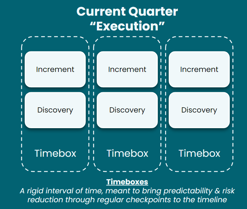 La estrategia de ejecución trimestral actual en Dashlane. Los incrementos y descubrimientos se dividen en cajas de tiempo, que son un intervalo de tiempo rígido para ofrecer previsibilidad y reducción de riesgos mediante puntos de control regulares en la línea de tiempo. 