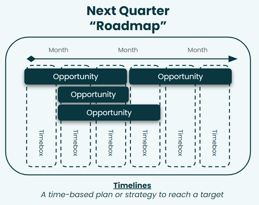 La estrategia de la hoja de ruta del próximo trimestre en Dashlane. Se presentan varias oportunidades en una línea de tiempo, que es un plan basado en el tiempo para alcanzar un objetivo. Estas oportunidades también se dividen en cajas de tiempo. <br class=