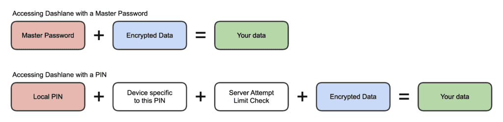 A visual of an equation where Dashlane’s Master-Passwort plus encrypted data equals your data. Underneath that visual is a longer equation where a local PIN plus a device specific to this PIN plus a server attempt limit check plus encrypted data equals your data. 