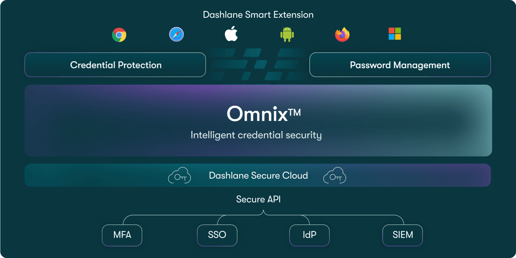 This image shows a visual representation of the different technology and products that come together to create Omnix, the intelligent credential security platform.