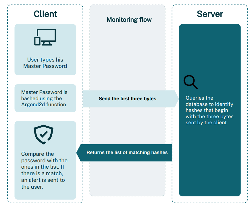 A diagram that shows the k-anonymity flow for Master Password check. First three bytes of the hash of the Master Password are sent to server and compared to breach databases. Server sends back a list of matching hashes. Final comparison happens locally on the device.