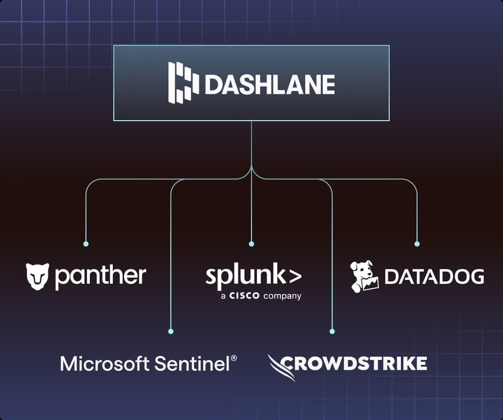 Dahslane SIEM integration Panther, Splunk and Datadog