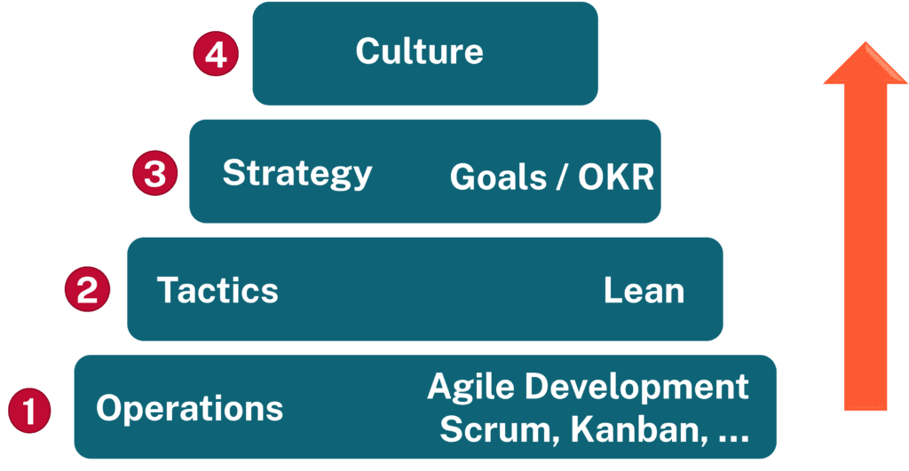 Agile full-stack Pyramid