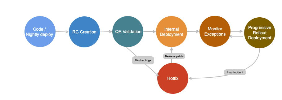 the release cycle at Dashlane