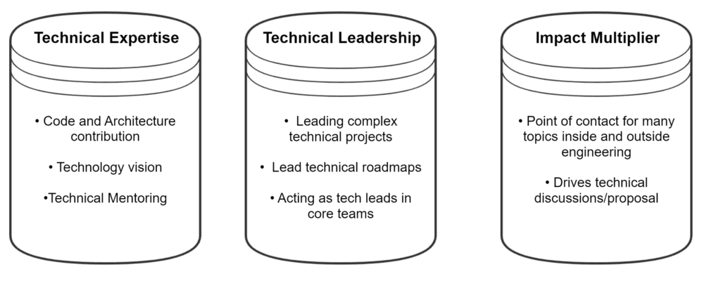 Technical Track pillars
