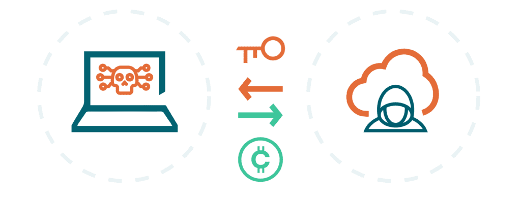 Grafik mit einem Ransomware-Opfer, das Lösegeld an einen Computer-Hacker in der Cloud zahlt.