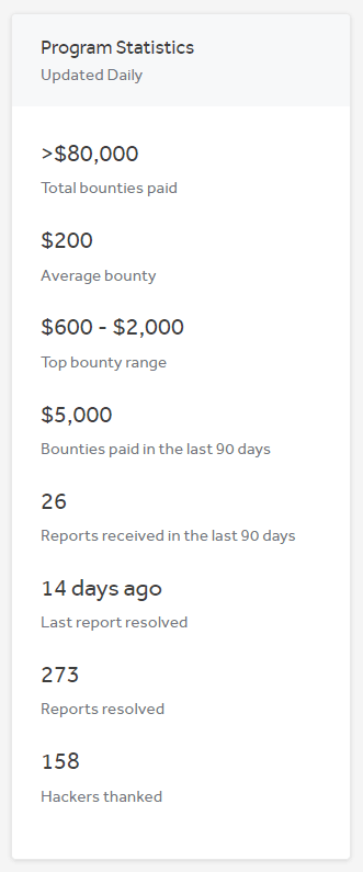 A screenshot of Dashlane’s program statistics in HackerOne. Total bounties paid are less than $70,000. The average Bounty is $200. the top Bounty range is $600 to $2,000. $5,000 of bounties were paid in the last 90 days. 21 reports were received in the last 90 days. The last report was resolved 13 days ago. 266 reports have been resolved. 158 hackers have been thanked.