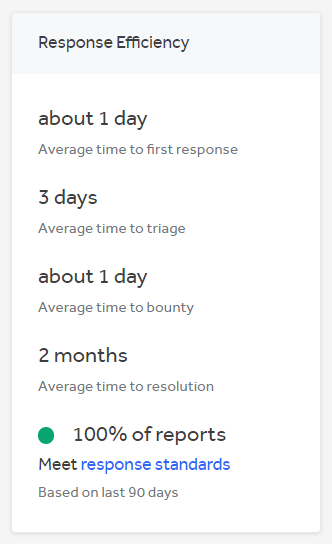 A screenshot of Dashlane’s response efficiency in HackerOne.The average time to first response is 7 hours. The average time to triage is 4 days. The average time to Bounty is 22 hours. The average time to resolution is about 1 month. 90% of reports meet response standards based on the last 90 days.