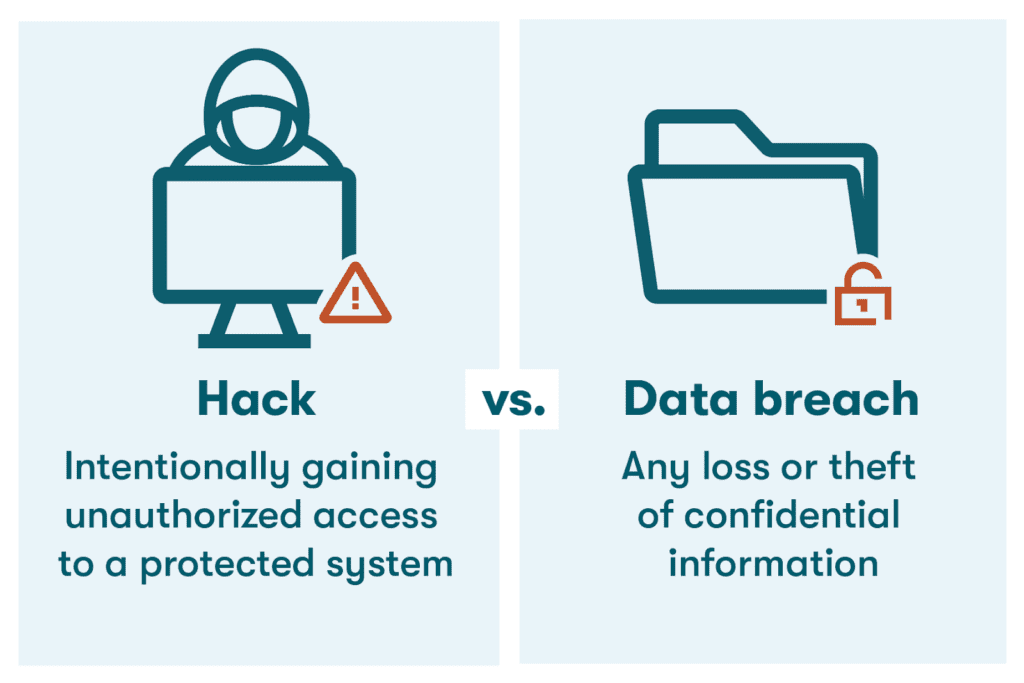 A graphic comparing a hack to a data breach. A hack is an intentional act to gain unauthorized access to a protected system. A data breach is any loss or theft of confidential information.