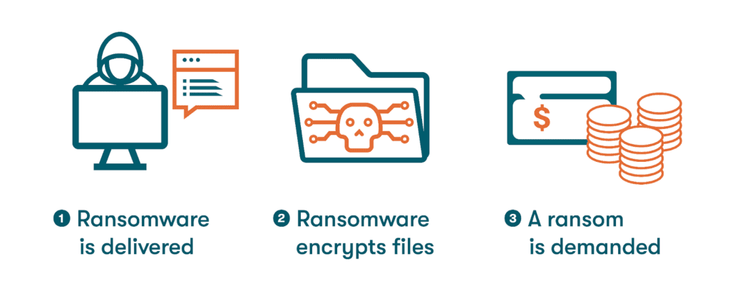 Graphic demonstrating how ransomware works. First, the ransomware is delivered through email phishing. Next, the ransomware encrypts computer files. Then, a ransom is demanded.