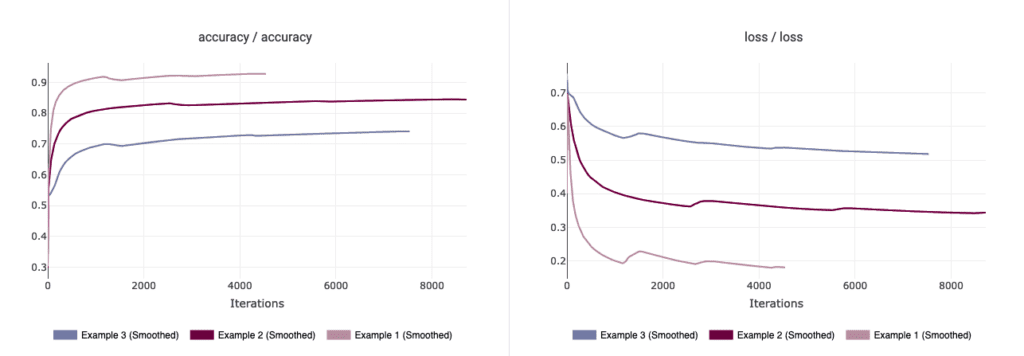 Deux graphiques linéaires sont juxtaposés. À gauche, un graphique de suivi de la précision. À droite, un graphique de suivi des pertes.