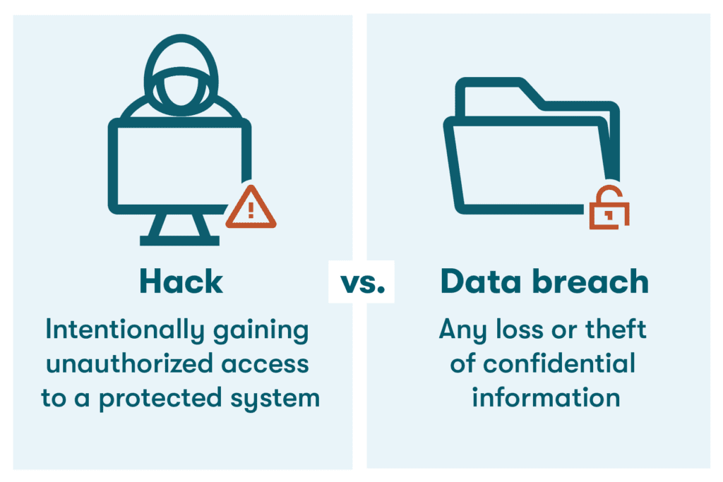 A graphic comparing a hack to a data breach. A hack is an intentional act to gain unauthorized access to a protected system. A data breach is any loss or theft of confidential information.