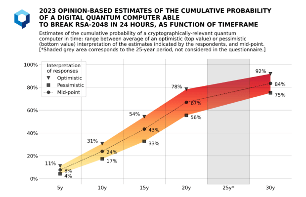 Source: 2023 Quantum Threat Timeline Report from the Global Risk Institute