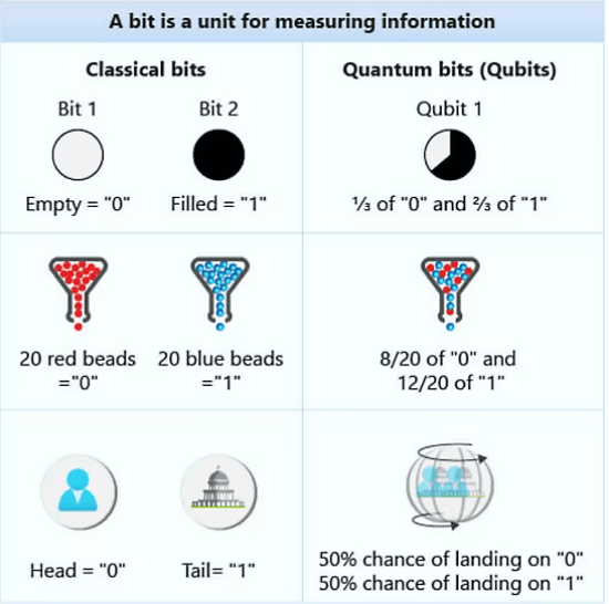 Source: Microsoft Azure
qubits vs bits image