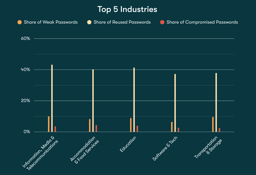 A bar chart titled "Top 5 Industries" shows the industries with the lowest levels of weak, reused, or compromised passwords: Information/Media & Telecom, Accommodation & Food Services, Education, Software & Tech, and Transportation & Storage. Each bar represents weak, reused, and compromised passwords, with Software & Tech showing the lowest level of at-risk passwords. 