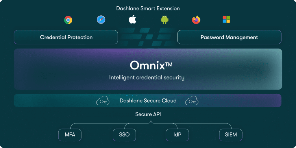 The image is a representation of the ecosystem of Dashlane’s offerings. At the top is “Dashlane Smart Extension,” followed by the logos for all the major browsers and operating systems. Underneath it says “Credential Protection” on the left and “Password Management” on the right. In the center of the image is “Omnix™, intelligent credential security.” Below that is “Dashlane Secure Cloud,” then below that is “Secure API.” Four capabilities branch out underneath: MFA, SSO, IdP, and SIEM.