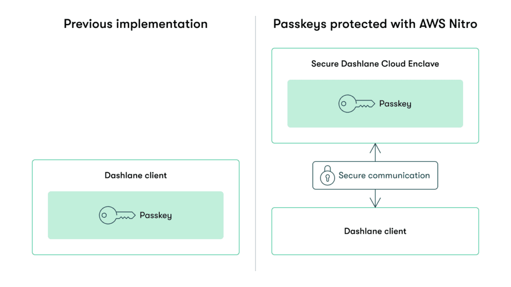 Diagram comparing two passkey implementations. “Previous implementation” on the left shows a Dashlane client with a passkey. “Passkeys protected with AWS Nitro” on the right has a secure Dashlane Cloud Enclave with a passkey connected through secure communication to a Dashlane client.