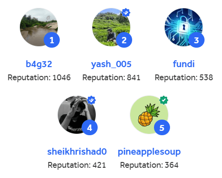 Screenshot of the usernames, profile pictures, and reputation points for the five security researchers for Dashlane’s bug bounty program with the highest reputation points, according to HackerOne. Points range from 1,046 to 364.