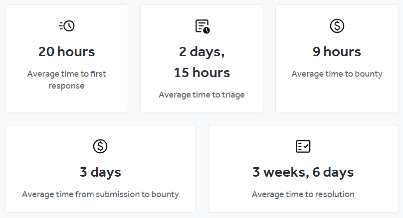 Screenshot of Dashlane’s bug bounty program statistics on HackerOne.com. Dashlane’s average time to first response is 20 hours, average time to triage is 2 days and 15 hours, average time to bounty is 9 hours, average time from submission to bounty is 3 days, and average time to resolution is 3 weeks and 6 days.
