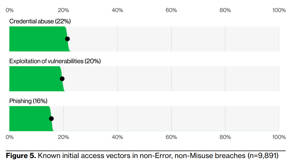 A graph shows known initial access vectors in non-error, non-misuse breaches from Verizon’s 2025 Data Breach Investigations report. The most common vector is credential abuse (22%), followed by exploitation of breaches (20%), then phishing (16%).
