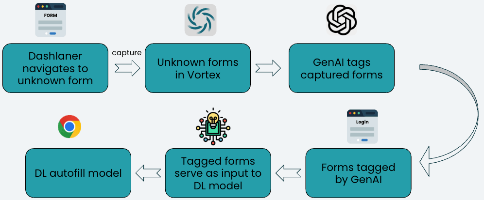 A diagram starts with “Dashlaner navigates to unknown form. Beside it is an arrow labeled “capture” that leads to the next part of the diagram, “Unknown forms in Vortex.” This is followed by an arrow that leads to “GenAI tags captured forms,” which is followed by an arrow that leads to “Forms tagged by GenAI.” This is followed by an arrow that leads to “Tagged forms serve as input to DL model,” which is followed by an arrow that leads to “DL autofill model.”

