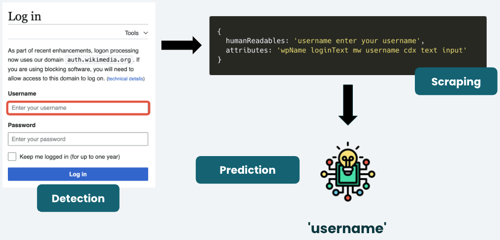 On the left is a standard login screen with the username field bordered in red and “Detection” labeled underneath everything. There is an arrow pointing to the right of the login screen showing human-readable text labeled Scraping. Below that is an arrow pointing down toward a network icon that says “username” underneath and is labeled Prediction.