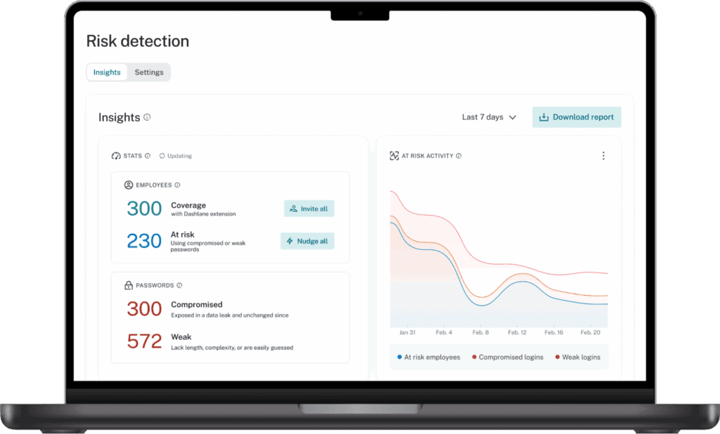 A laptop screen shows Dashlane’s Credential Risk Detection and Insights. There are credential security statistics on the screen, including the amount of at-risk passwords at an organization.