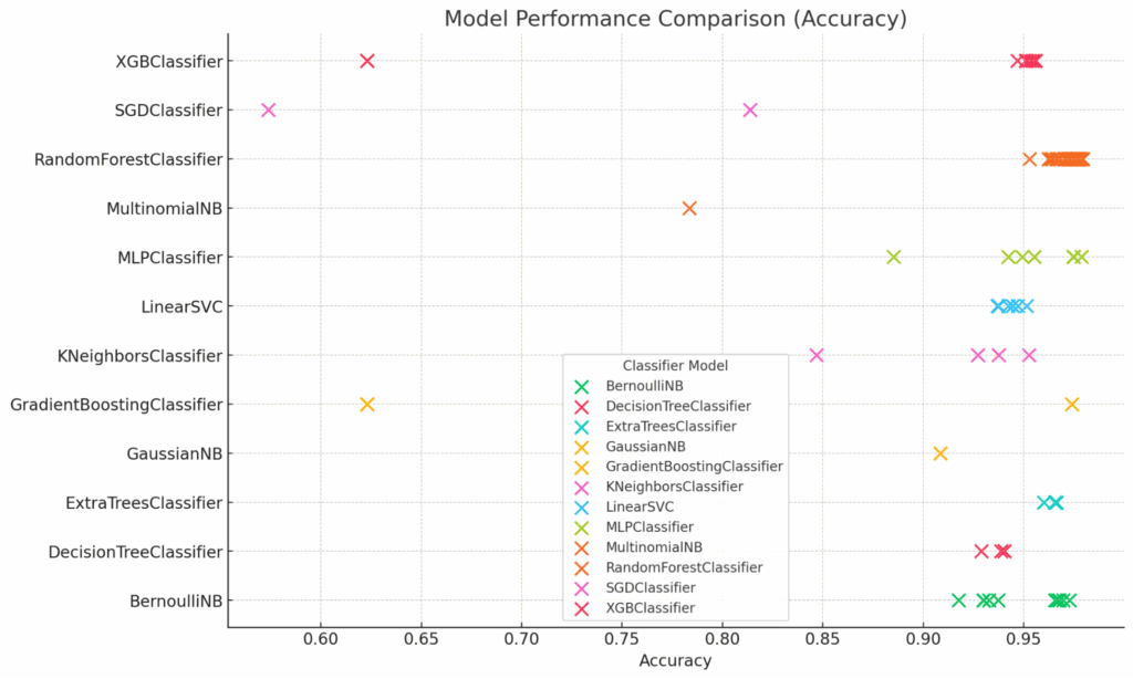 An example of a model optimization experiment shows accuracy on the X axis, going from 0.55 to 1.0 in increments of 0.05. The Y axis lists 12 algorithms. The algorithms with the highest accuracy are MLPClassifier, GradientBoostingClassifier, and BernoulliNB. The algorithm with the lowest accuracy is SGDClassifier.