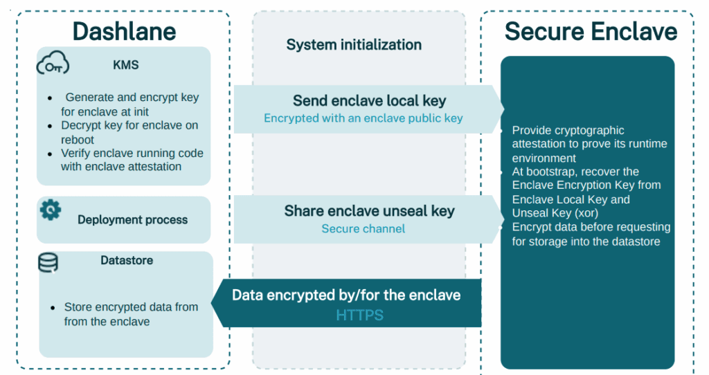 A diagram that shows how Dashlane sets up a confidential computing infrastructure, leveraging a KMS, sending an enclave local key to the secure enclave, setting up the secure tunnel, sharing the enclave unseal key, and finally being able to exchange data encrypted through the tunnel between the secure enclave and the rest of Dashlane infrastructure.