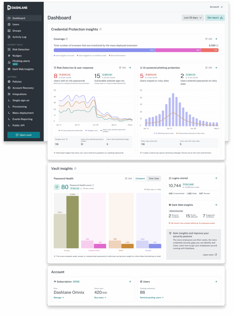 The Omnix dashboard in the Dashlane Admin Console shows Credential Protection insights, including the number of users with at-risk passwords and who entered passwords on risky sites.