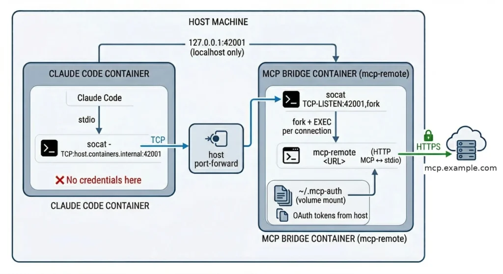 Architecture diagram with containers and MCPs