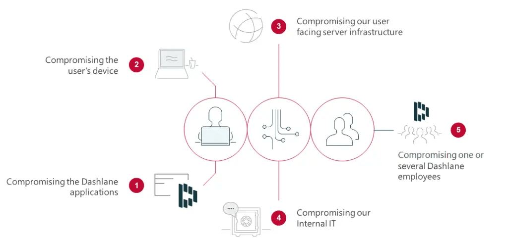 Diagram showing Dashlane's five primary threat classes: 1) Compromising the Dashlane applications, 2) Compromising the user's device, 3) Compromising our user-facing server infrastructure, 4) Compromising our internal IT, and 5) Compromising one or several Dashlane employees.