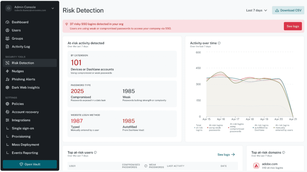 Screenshot of the Dashlane Admin Console Risk Detection dashboard. A banner alerts that 37 risky SSO logins were detected due to weak or compromised passwords. Key metrics over the last 7 days include 101 at-risk devices or accounts, 2,025 compromised passwords, 1,985 weak passwords, and a mix of typed versus autofilled logins. A line chart tracks activity from April 15–21, with values dropping sharply near April 21. Adobe.com is flagged as the top at-risk domain with 149 risky logins.