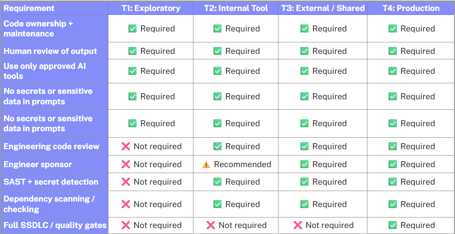 A requirements matrix table comparing security and development requirements across four code tiers: T1 Exploratory, T2 Internal Tool, T3 External/Shared, and T4 Production. Rows list ten requirements. Code ownership and maintenance, human review of output, use of only approved AI tools, and no secrets or sensitive data in prompts are all required across all four tiers. Engineering code review is not required for T1 but required for T2 through T4. Engineer sponsor is not required for T1, recommended for T2, and required for T3 and T4. SAST and secret detection and dependency scanning are not required for T1 but required for T2 through T4. Full SSDLC and quality gates are only required at T4. Green checkmarks indicate required, red X marks indicate not required, and a yellow warning triangle indicates recommended
