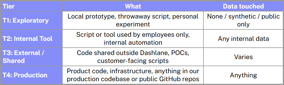 A table titled with three columns—"Tier," "What," and "Data touched"—describing four code tiers: T1 Exploratory (local prototypes and experiments, no real data); T2 Internal Tool (employee-only scripts and automation, any internal data); T3 External/Shared (code shared outside Dashlane, POCs, customer-facing scripts, varies); and T4 Production (product code, infrastructure, public GitHub repos, anything).
