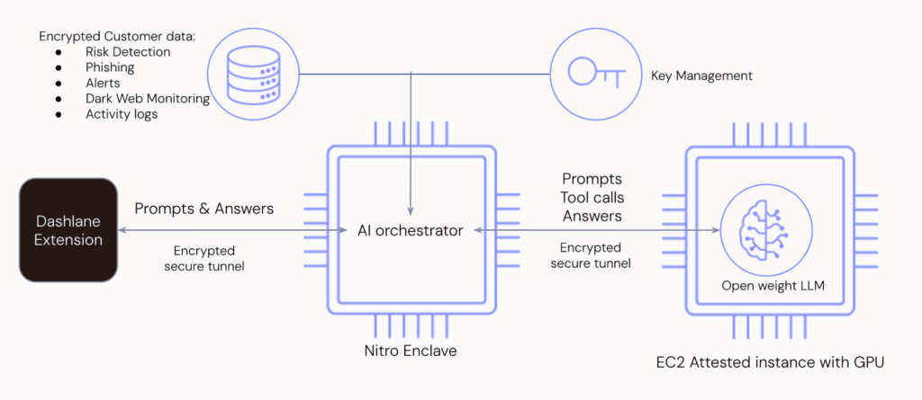Diagram showing how Dashlane's Omnix AI Advisor processes data privately. Encrypted customer data —including risk detection, phishing alerts, dark web monitoring, and activity logs—flows into an AI orchestrator housed in a Nitro Enclave. The orchestrator communicates with the Dashlane extension through an encrypted secure tunnel carrying prompts and answers, and with an open-weight LLM on an EC2 attested instance with GPU through a second encrypted secure tunnel carrying prompts, tool calls, and answers. A separate key management component connects to the encrypted data store.